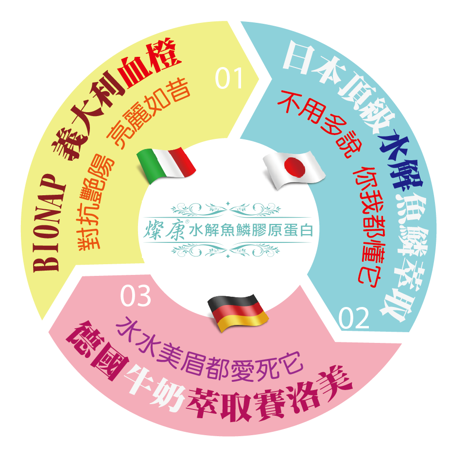 燦康頂級魚鱗膠原蛋白_義大利西西里血橙_德國牛奶萃取賽洛美